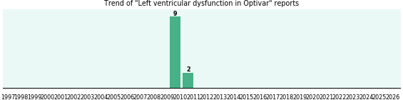 Could Optivar cause Left ventricular dysfunction? Could Optivar cause Left ventricular dysfunction?
